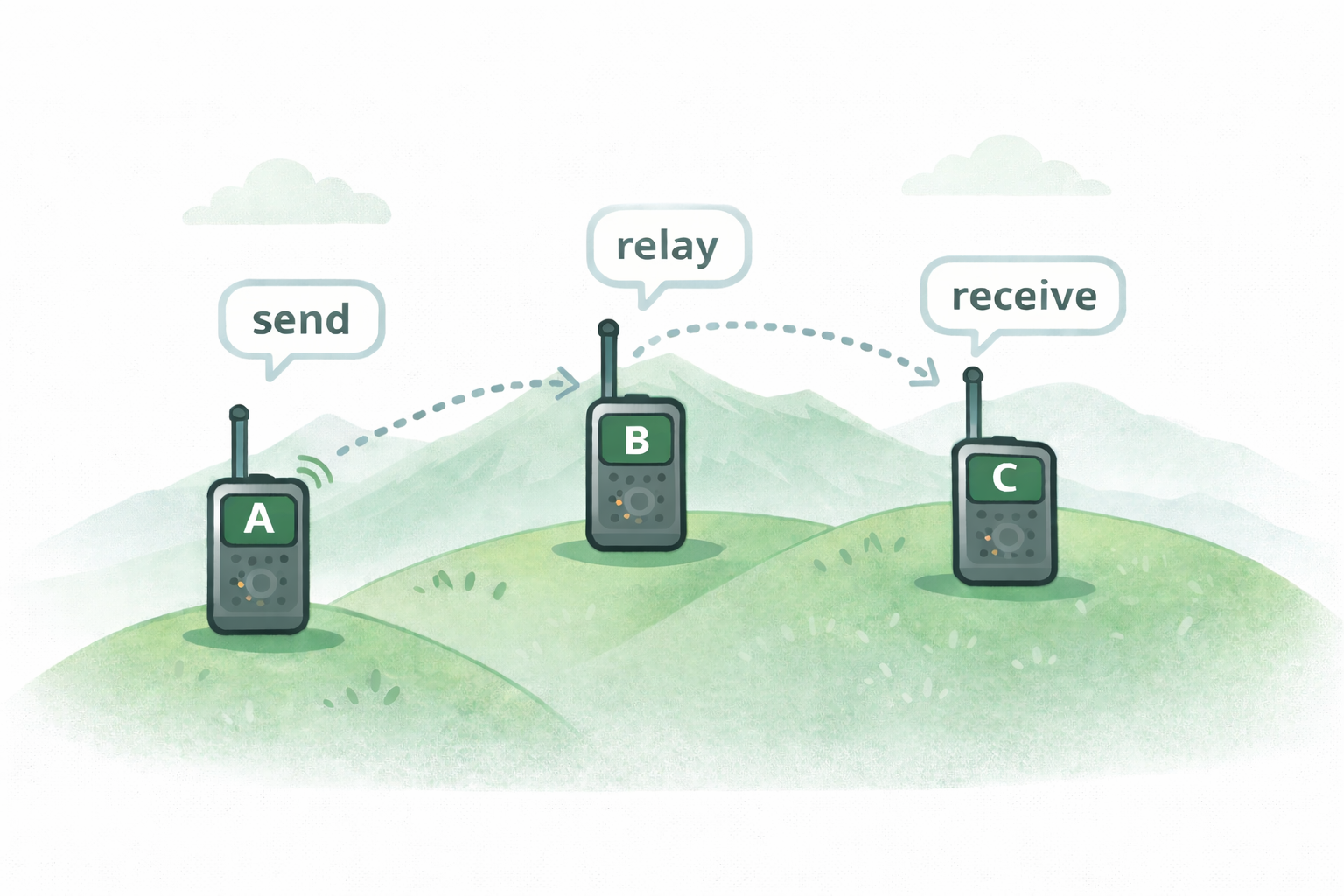 Meshtastic mesh relay: device A sends, device B relays, device C receives